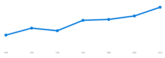 COPD rising